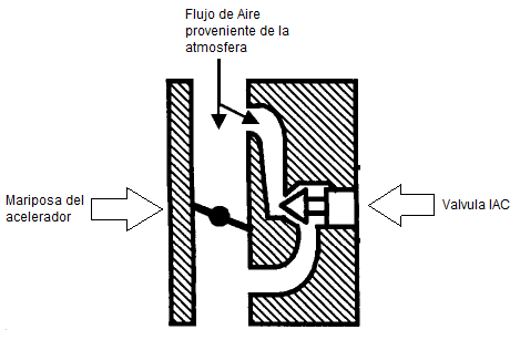 diagrama iac